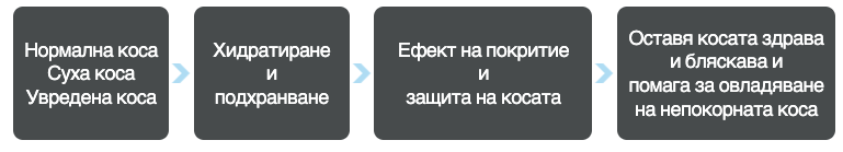 Грижа след боядисване