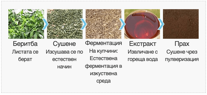 Метод за производство на екстракт от Пу-ер чай