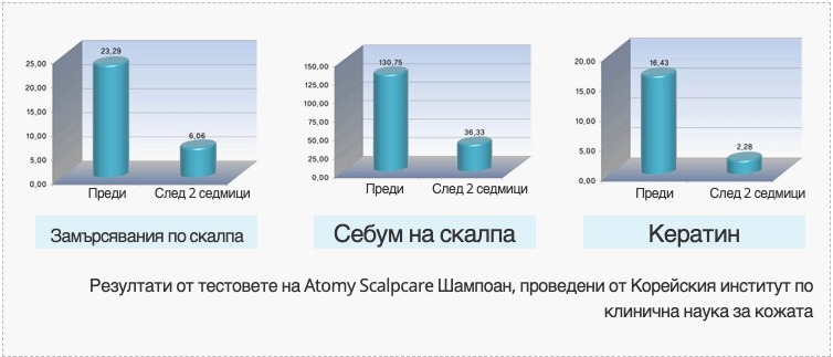 Тестване на скалпа