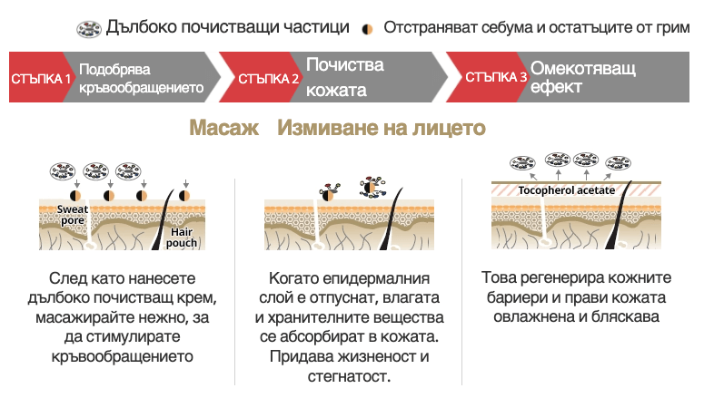 Предимства на Дълбоко почистващ гел