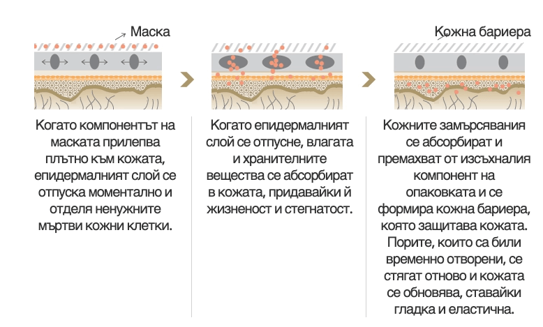 Действие на маската за лице