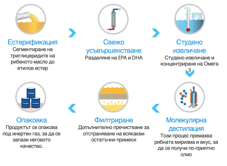Процес на производство Omega 3