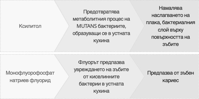 Предотвратява образуването на кариес