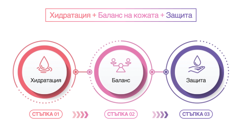 3-степенна система за овлажняване подпомага здравето на кожата и ноктите